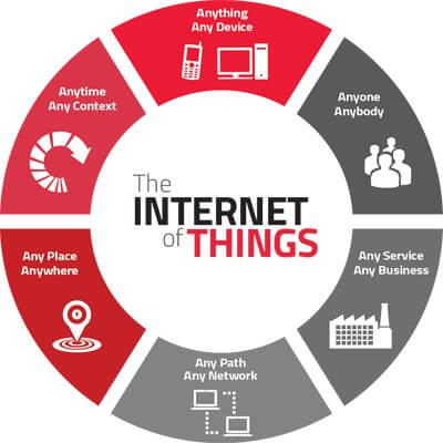 The Internet of Things: 7 Revolutionary Ways It Transforms Our Lives