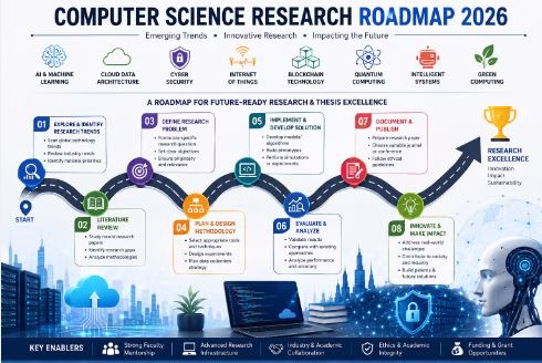 Roadmap illustrating Computer science research trends, AI innovation, cyber security, cloud data architecture, and future-ready thesis planning by Mantech Publications