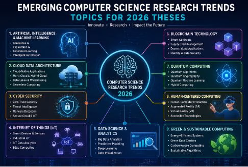 Emerging Computer science research trends including AI, cyber security, cloud data architecture, IoT, blockchain, and quantum computing by Mantech Publications