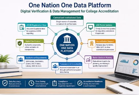 Institutional documentation checklist supporting One Nation One Data Platform and digital verification for college accreditation by Mantech Publications